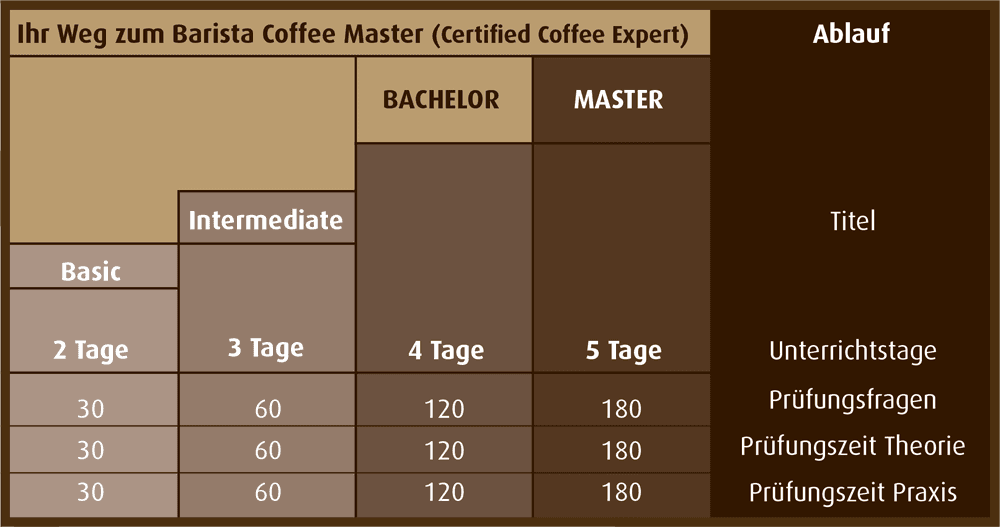 Barista Ausbildung, professionelle Barista Kurse